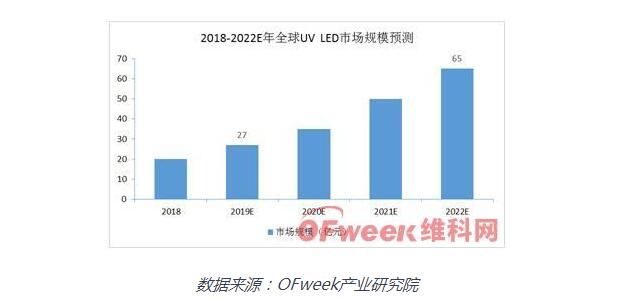 政策和技术驱动UV LED市场增长加快